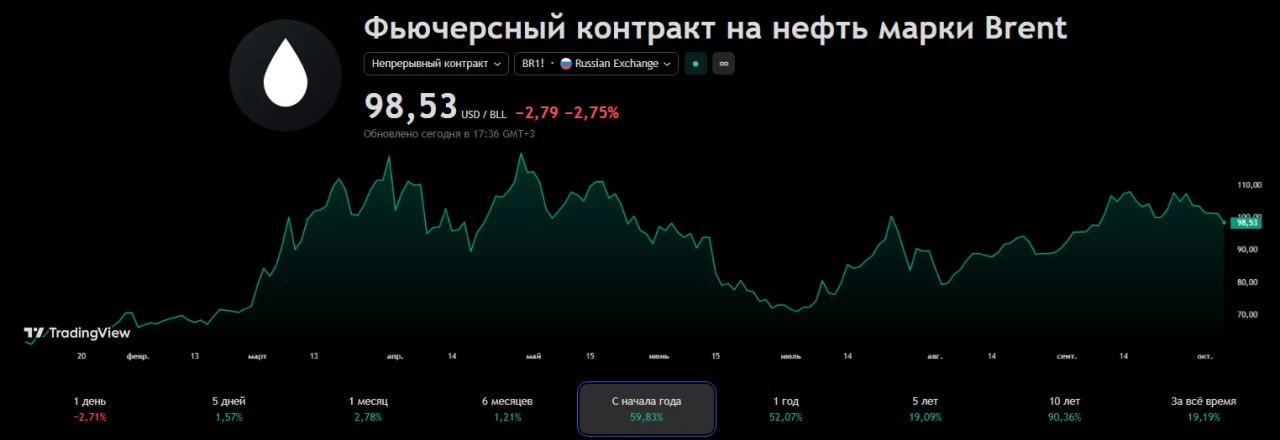 🛢 Нефть Brent дешевле 100 долларов за баррель. Сегодня топливо теряет 2,7%