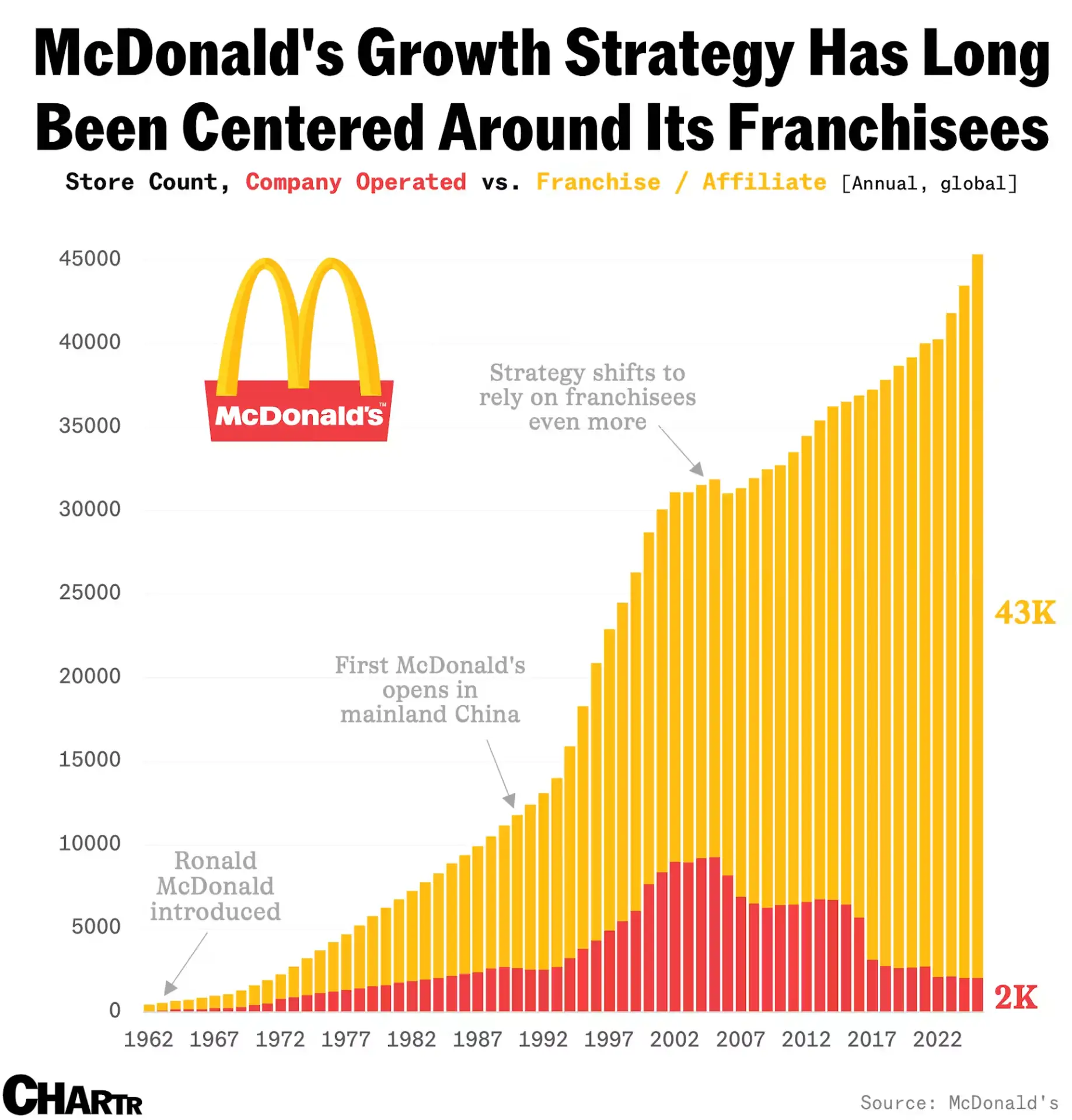 McDonald's: сколько заведений находится под управлением компании и сколько работает по ...