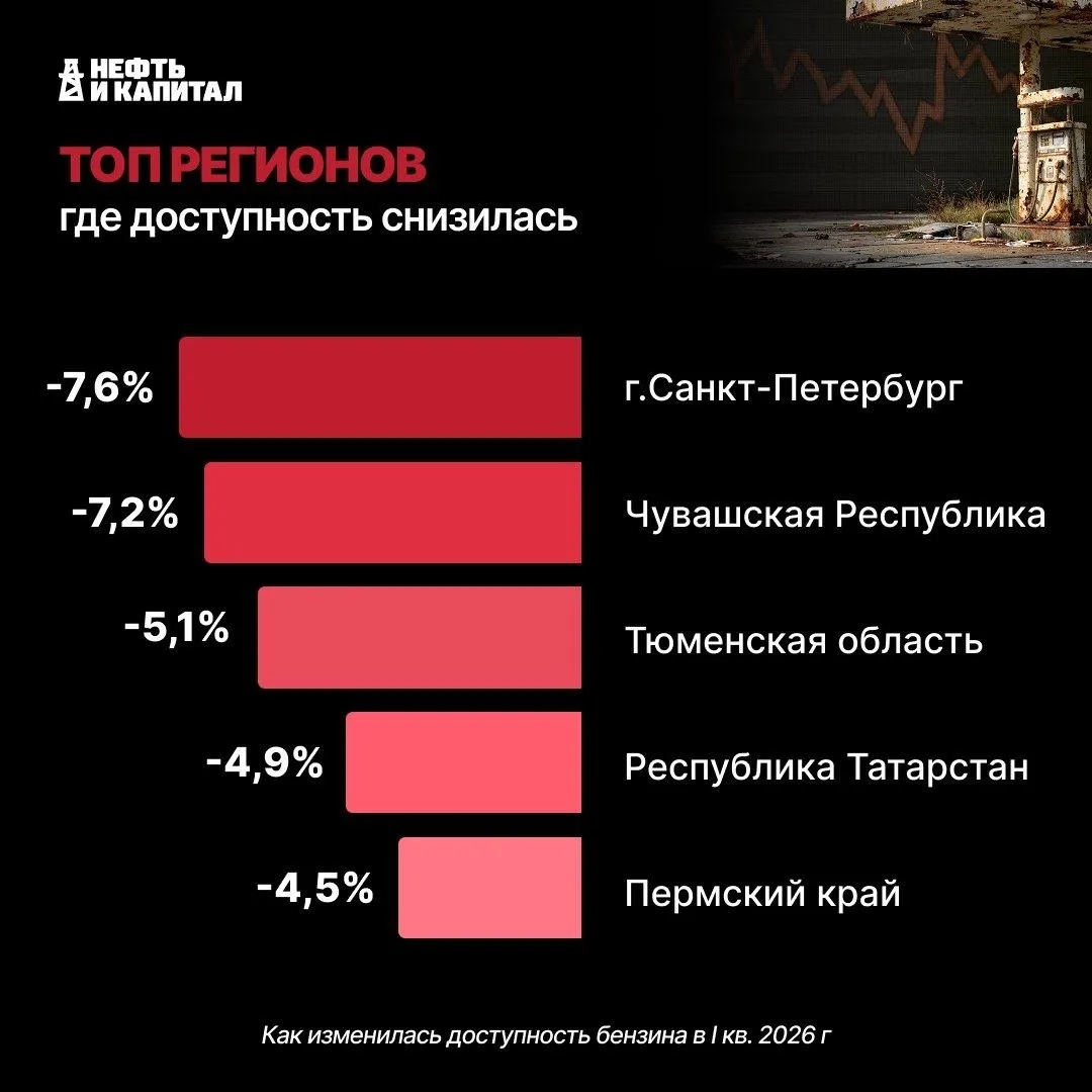 Многие удивятся, но бензин в России в I квартале 2026 года стал доступнее.  Исследование «НиК»показа