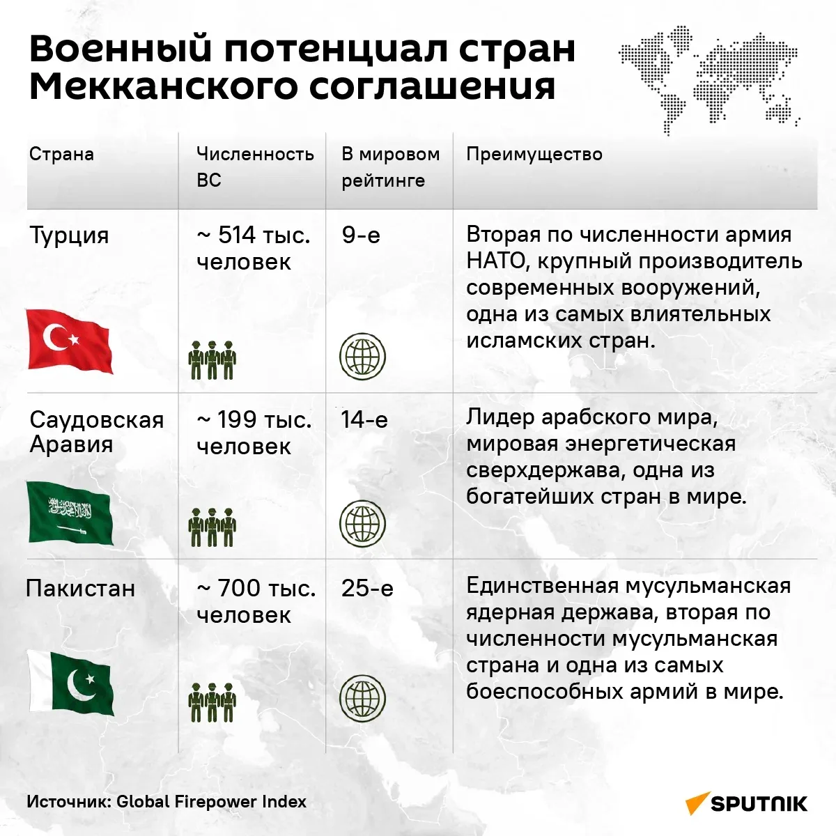 🇹🇷🇸🇦🇵🇰 Военный и стратегический потенциал стран "Мекканского соглашения".