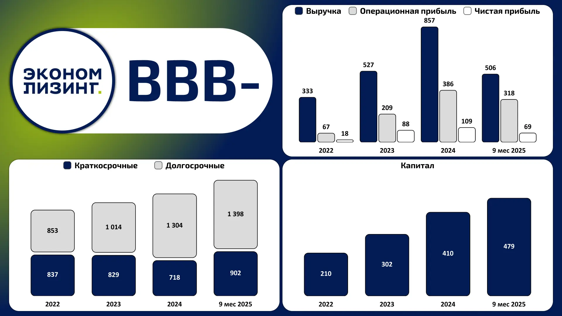 🛻 ООО «ЭкономЛизинг»  РСБУ за 9 месяцев 2025 года  К предыдущему периоду:  🟢Выручка (+39,6%) 🔴Чистая