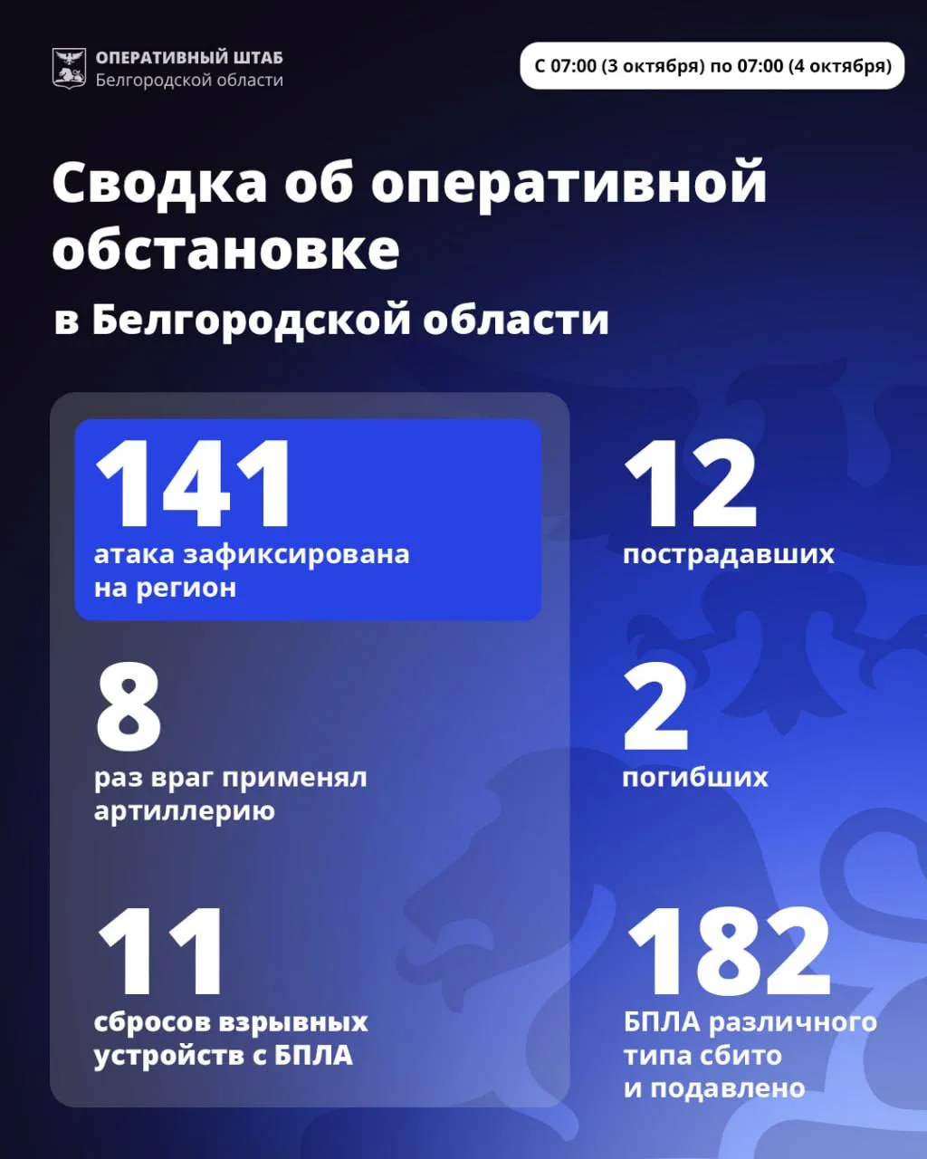 ⚡️За сутки ВСУ атаковали Белгородскую область 141 раз