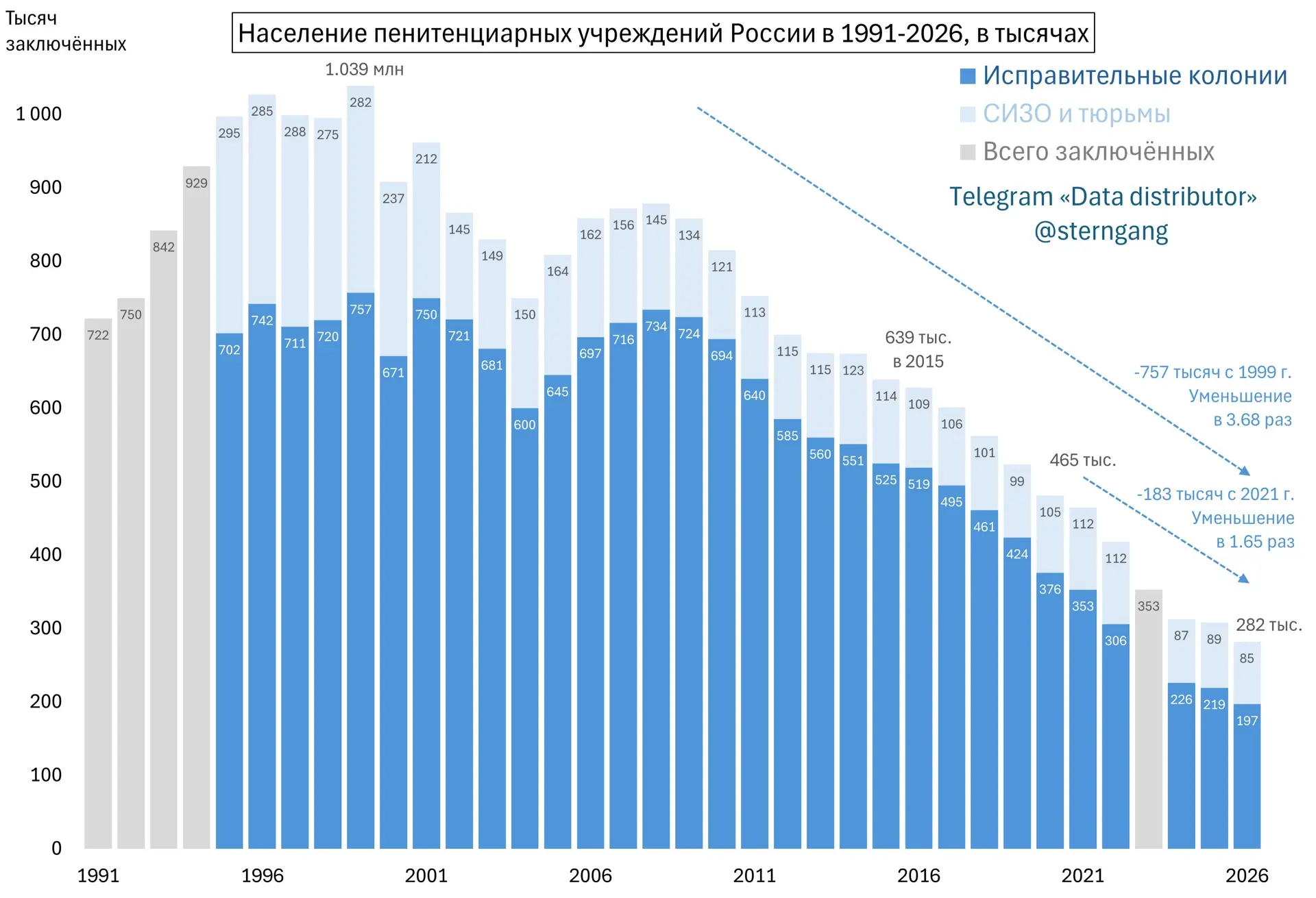 Количество заключённых в России к 2026 снизилось почти в 4 раза относительно 1990-х — с 2021 спад на