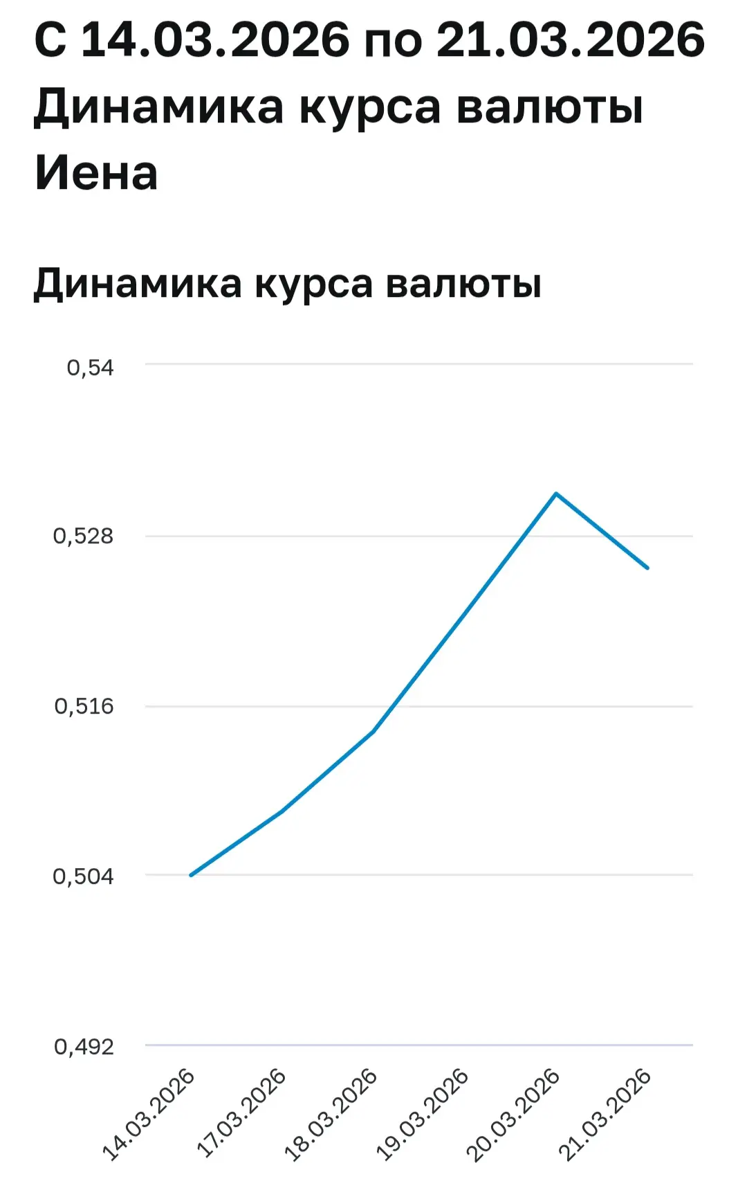 Изменение курса валют за период 14.03.26 - 21.03.26 г.: