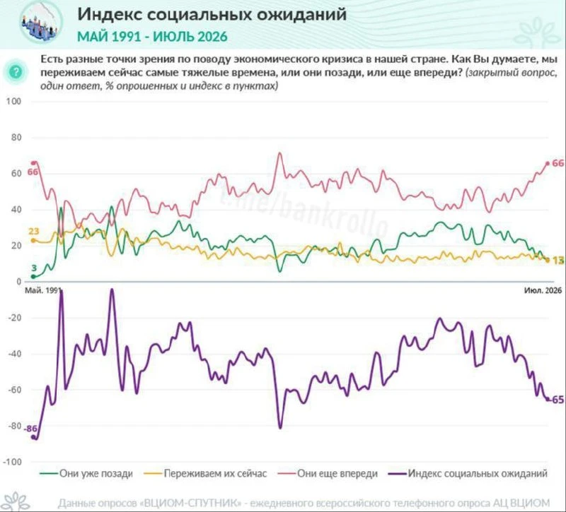 😩 66% россиян считают, что самые тяжёлые времена для страны ещё впереди — ВЦИОМ.