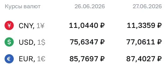 Официальные курсы валют на 27 июня: ¥ — ₽11,3359, $ — ₽77,0611, € — ₽87,4027