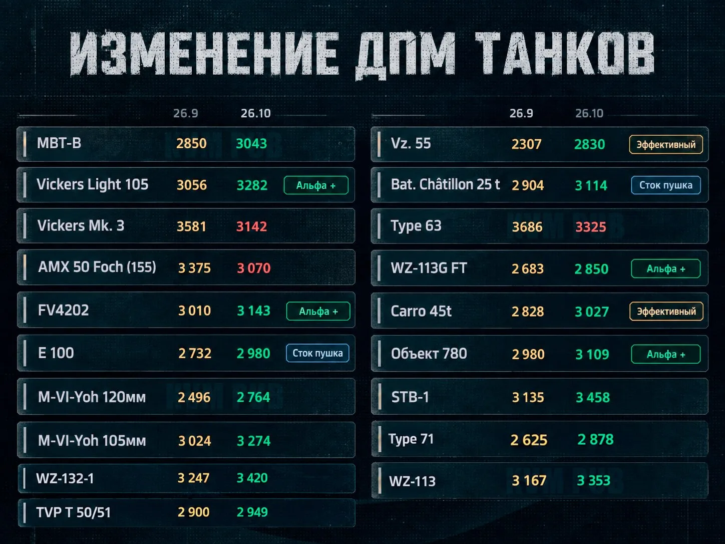 ⚙️ Изменение ДПМ танков в 26.10