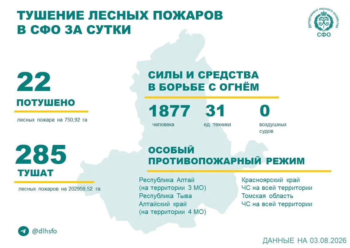 🟢За прошедшие сутки в 2 регионах Сибирского федерального округа потушили 22 лесных пож...