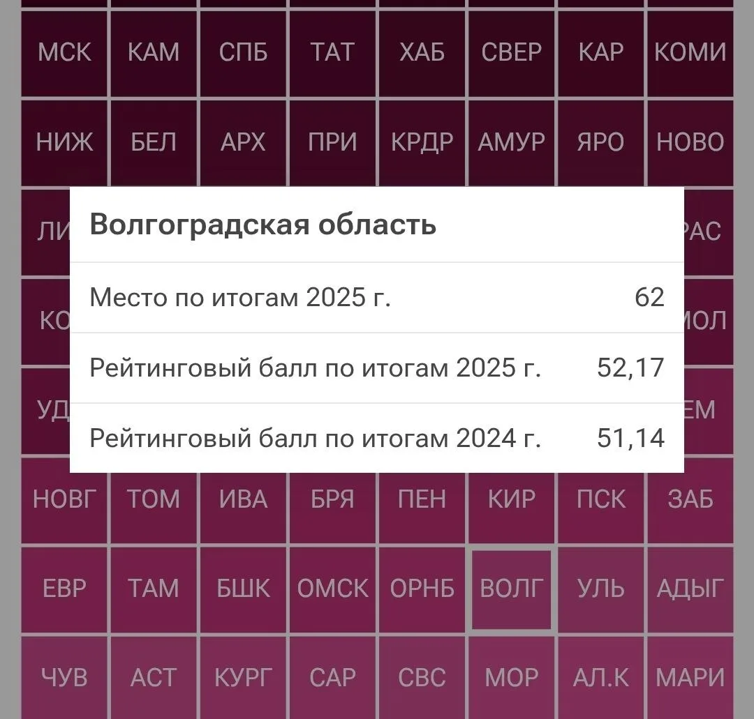 62 место заняла Волгоградская область в рейтинге регионов по материальному благополучию...