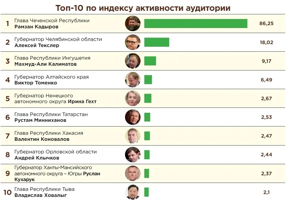 Руслан Кухарук вошёл в ТОП-10 российских губернаторов по индексу активности аудитории в телеграм. Св