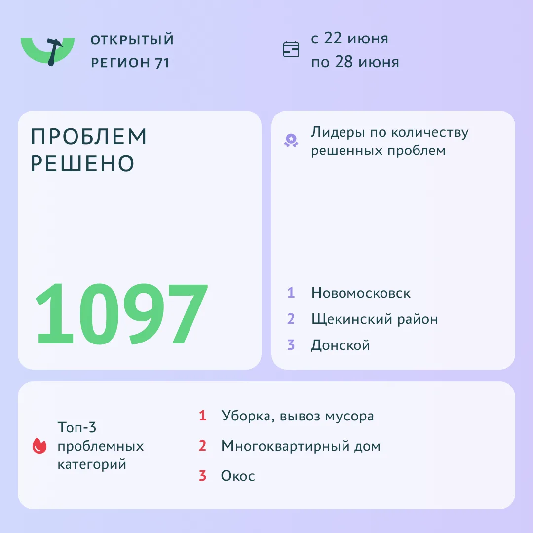 ✔️ Почти 1100 проблем решено с помощью портала «Открытый регион 71»