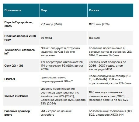 Объем российского IoT-рынка в 2025 году вырос почти на 12% // ICT.Moscow