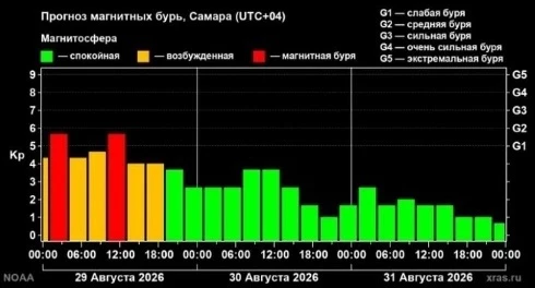 На Самару обрушилась магнитная буря