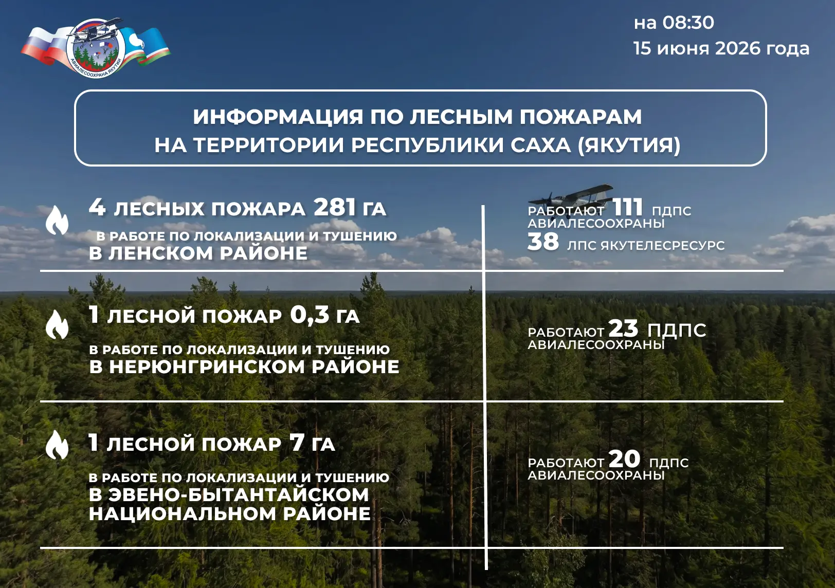 🔰 ОПЕРАТИВНАЯ ИНФОРМАЦИЯ О ЛЕСОПОЖАРНОЙ ОБСТАНОВКЕ В ЯКУТИИ

По состоянию на 08:30 15 июня 2026 год