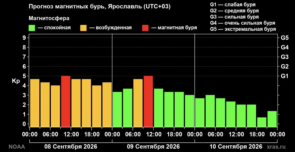 🥴 А вот до нас и дошло то, чего мы не ждали – первая осенняя магнитная буря осени. Всё...