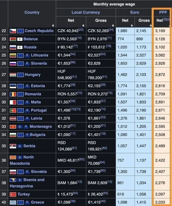 По покупательной способности зарплаты Россия и Беларусь опережают многие страны ЕС: Грецию, Словакию