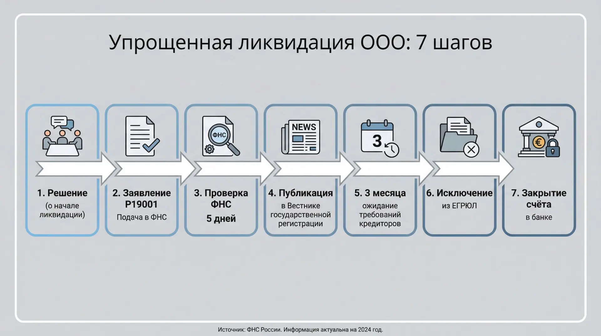 Часть 2. Упрощённая ликвидация: 7 шагов — это просто. А теперь про нюансы 👇