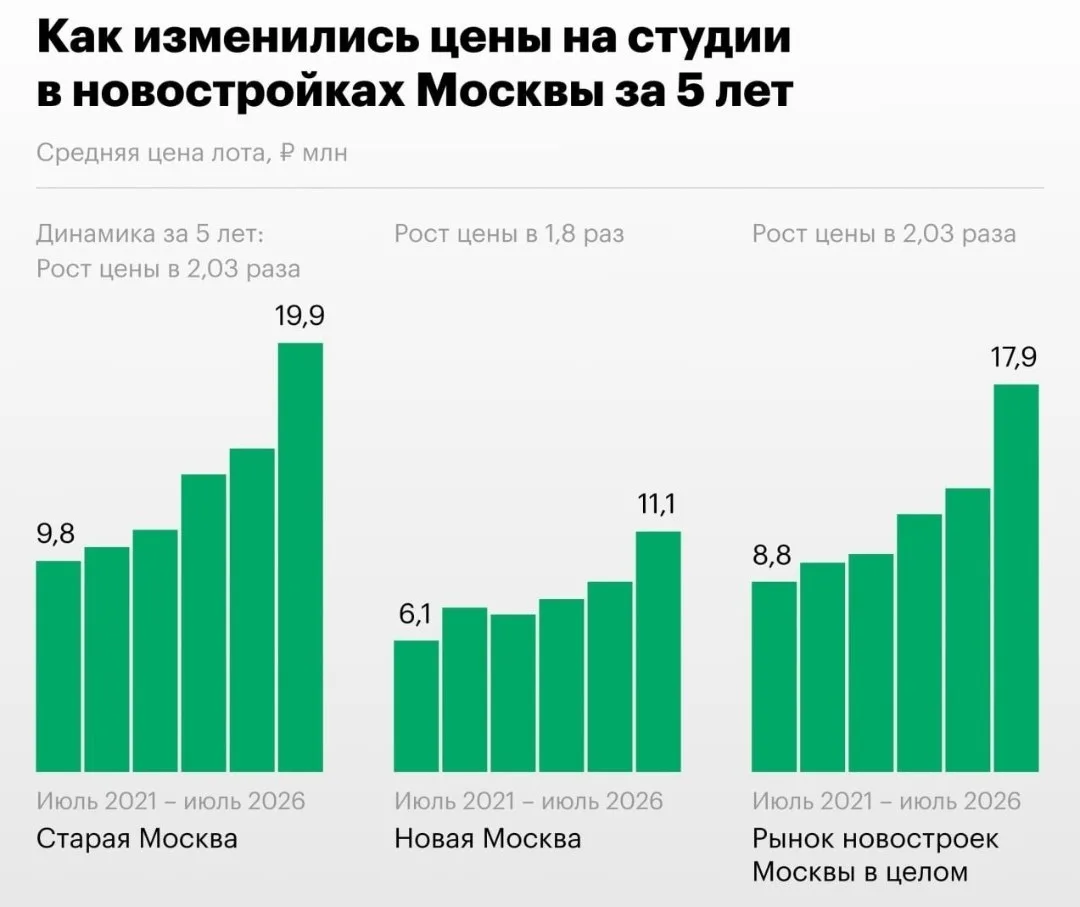 За пять лет средняя стоимость студий в новостройках Москвы выросла более чем в два раза — с 8,8 млн 