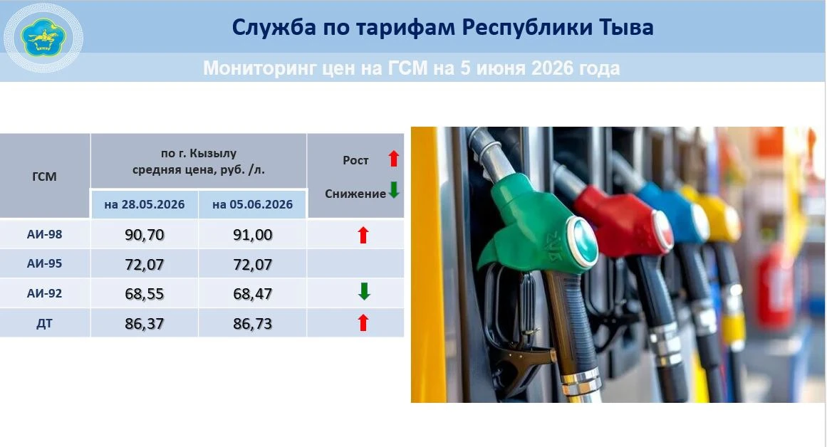 Мониторинг розничных цен на нефтепродукты
по состоянию на 05.06.2026 г.
 
​В целях контроля стоимост