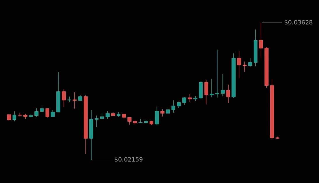 🔴 #LYNUSDT - 0.02397 (-6.37%)