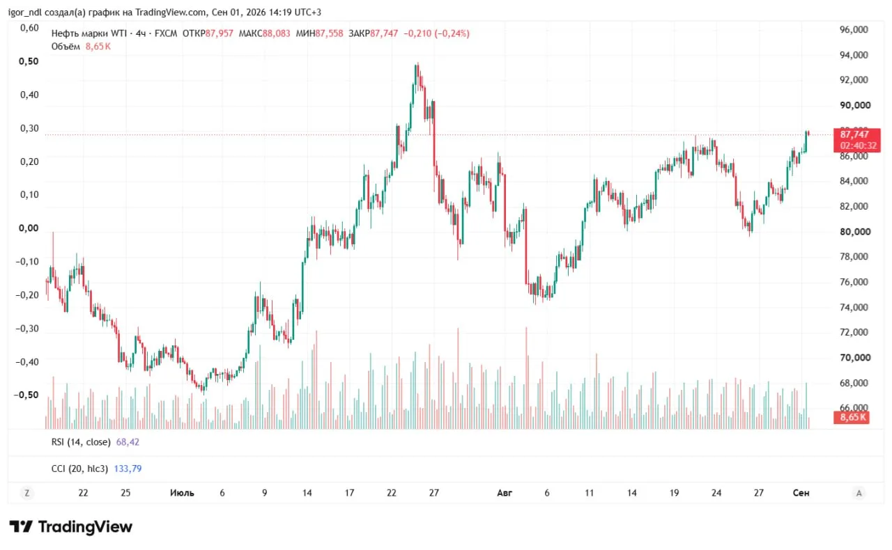 Американская нефть WTI поднималась в цене сегодня до максимума с июня