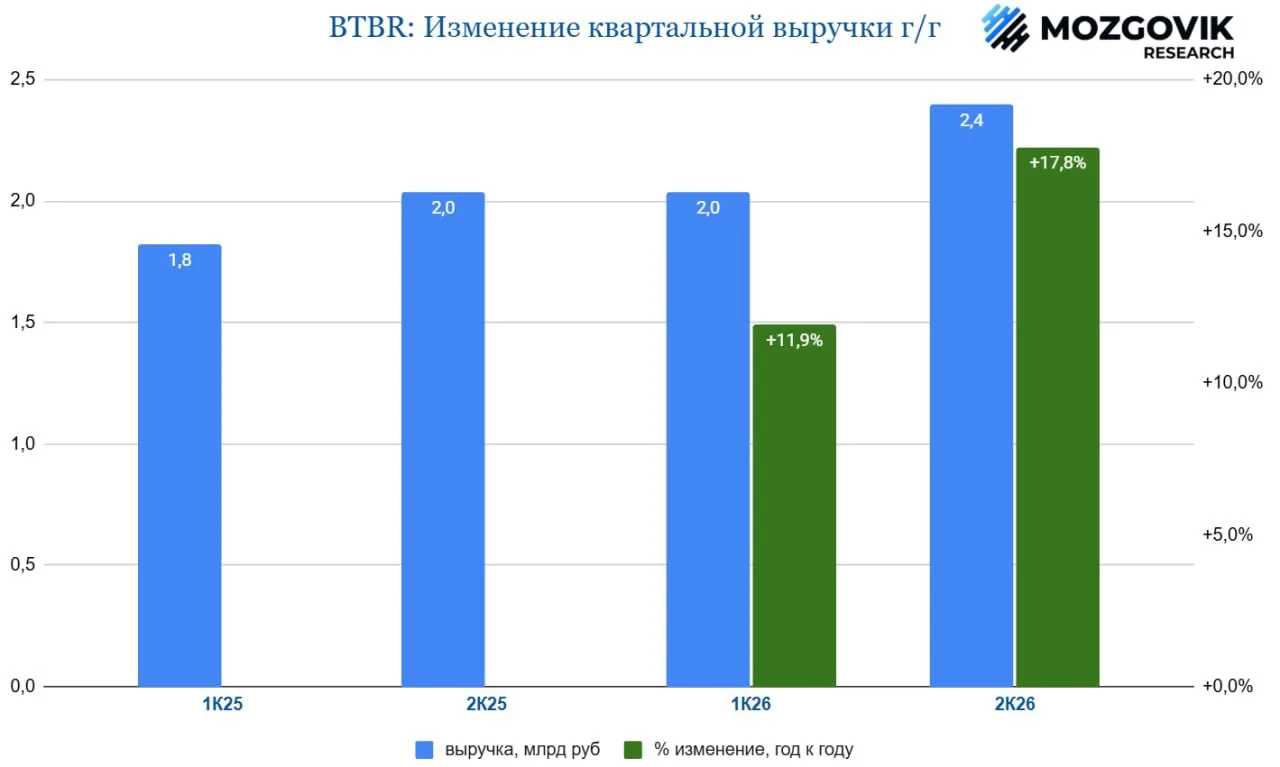 B2B-РТС: крепкий актив с регулярной выплатой дохода. Лучший разбор отчета за 2 квартал👍