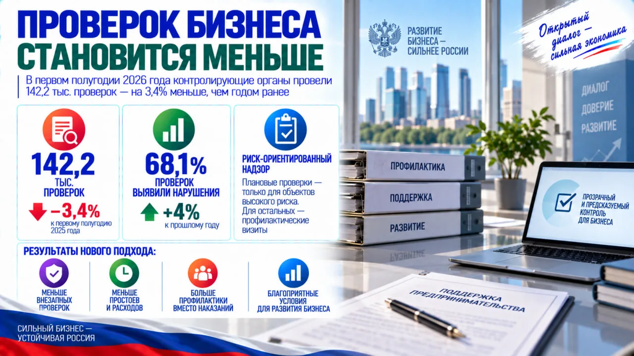 Число проверок бизнеса продолжило сокращаться. В первом полугодии контролирующие органы...
