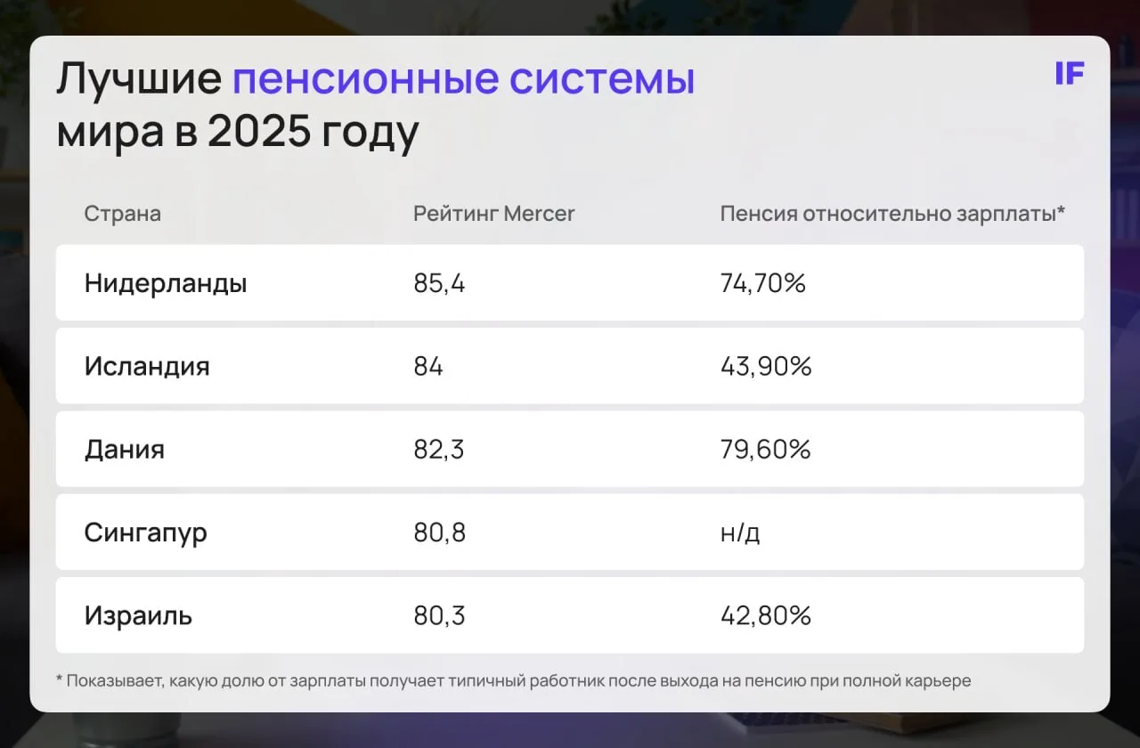 🏆 ТОП-5 лучших пенсионных систем мира в 2025 году