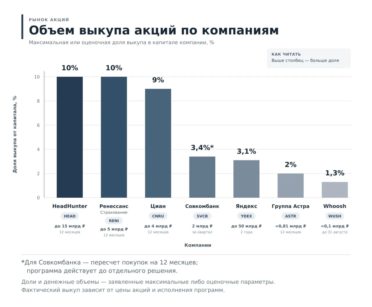 Компании активно выкупают свои акции: зачем и что это значит?

С марта по июль Индекс Мосбиржи упал 
