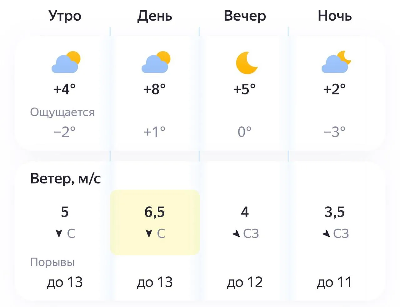 🌤 Осадков не ожидается в Пензе