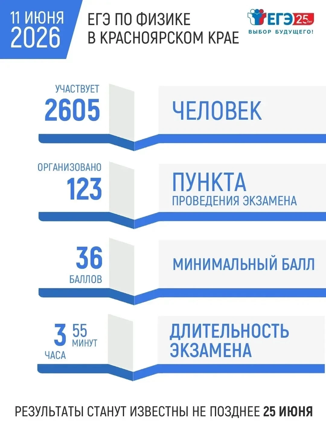 Выпускники сегодня сдают ЕГЭ по физике и обществознанию.