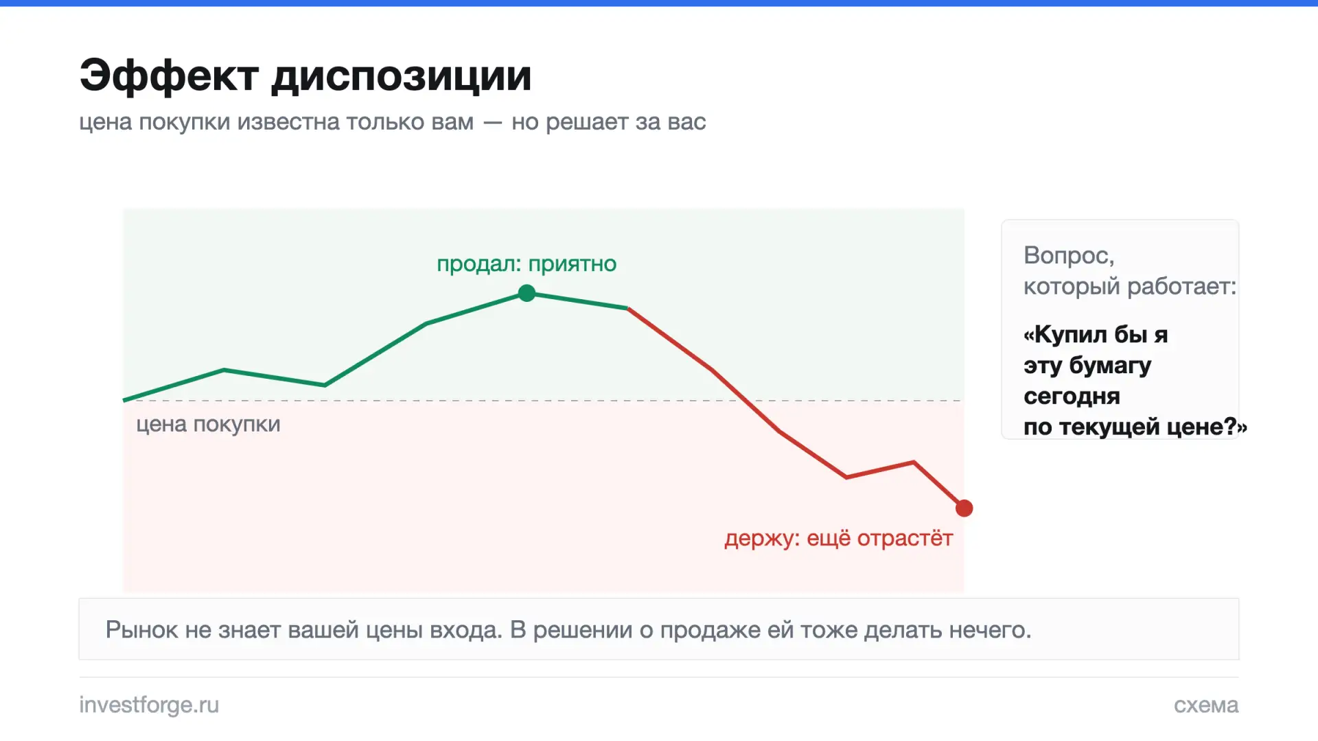 Прибыль режем быстро, убыток держим до последнего