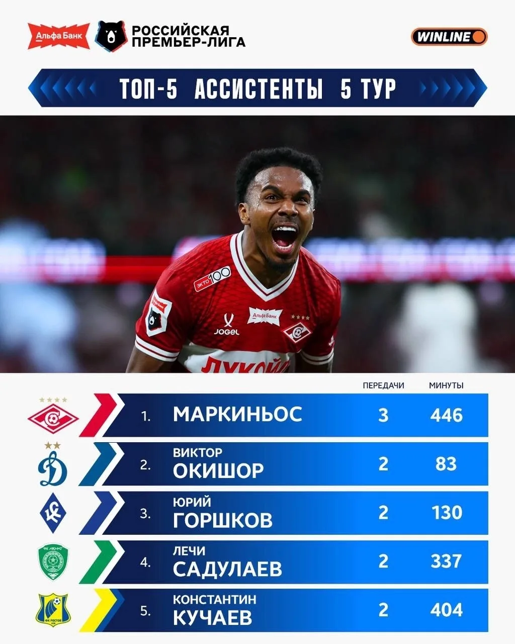 🅰️ Лучшие ассистенты РПЛ после 5-го тура: