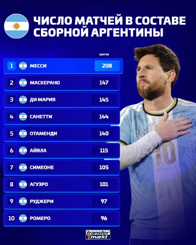 🇦🇷 Лионель Месси оставил огромный след в сборной Аргентины ⚽