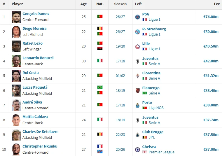 Transfermarkt: Диего Морейра стал вторым самым дорогим трансфером в истории «Милана»