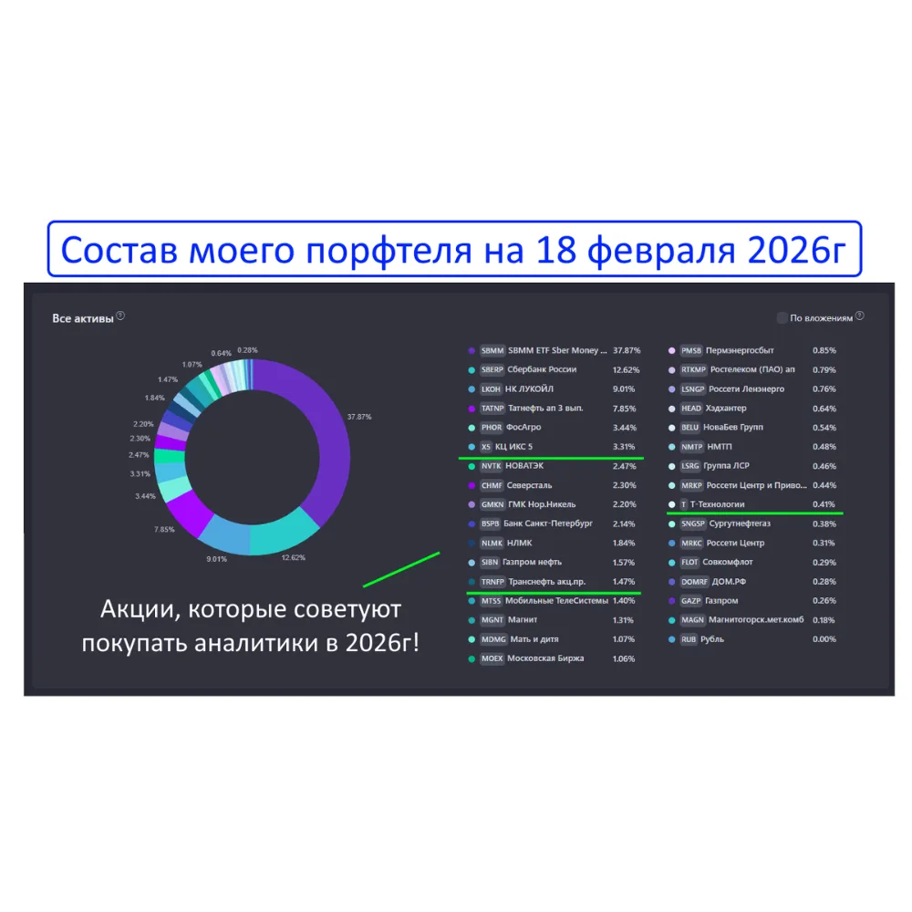 5 акций, которые аналитики дружно советуют в 2026 году. Стоит ли брать? 🧐  В последнее время я всё ч