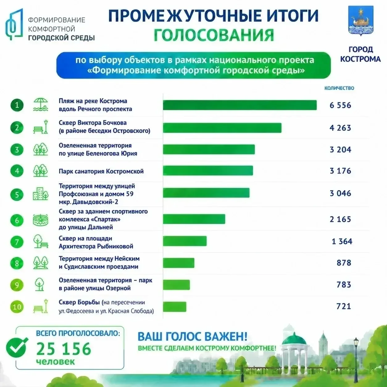 🔴 Более 25 тысяч костромичей уже проголосовали за территорию для благоустройства. Но все может изме
