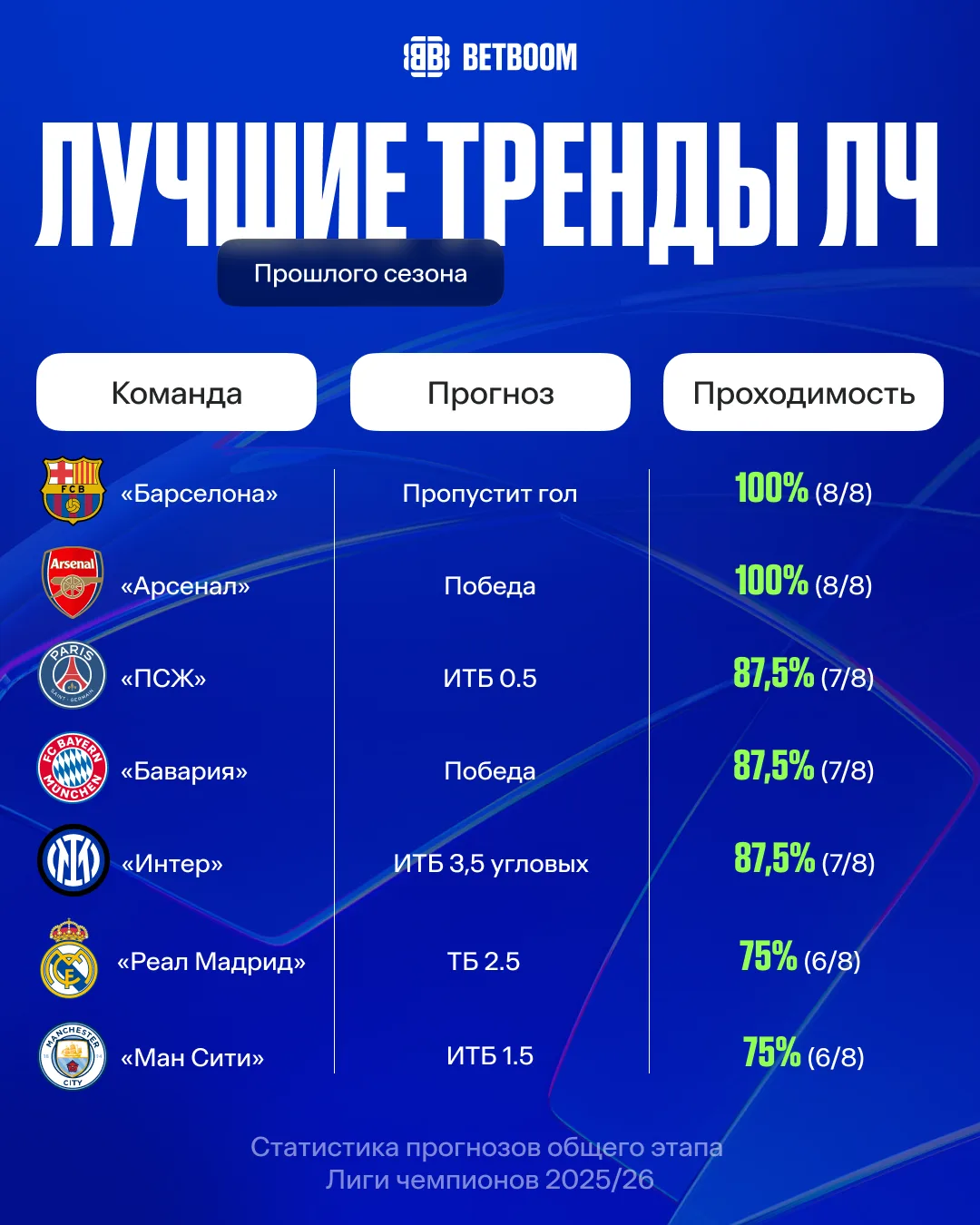 😎 Ищешь верняк на ЛЧ? Он перед тобой!