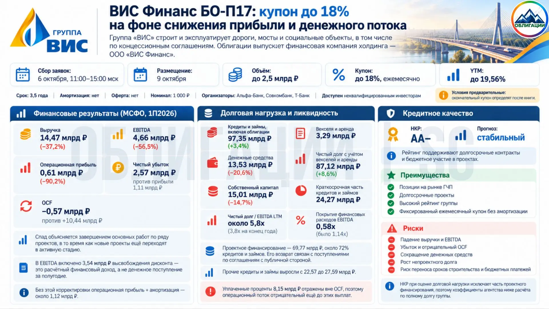 🏗 ВИС Финанс БО-П17: купон до 18% на фоне снижения прибыли и денежного потока
