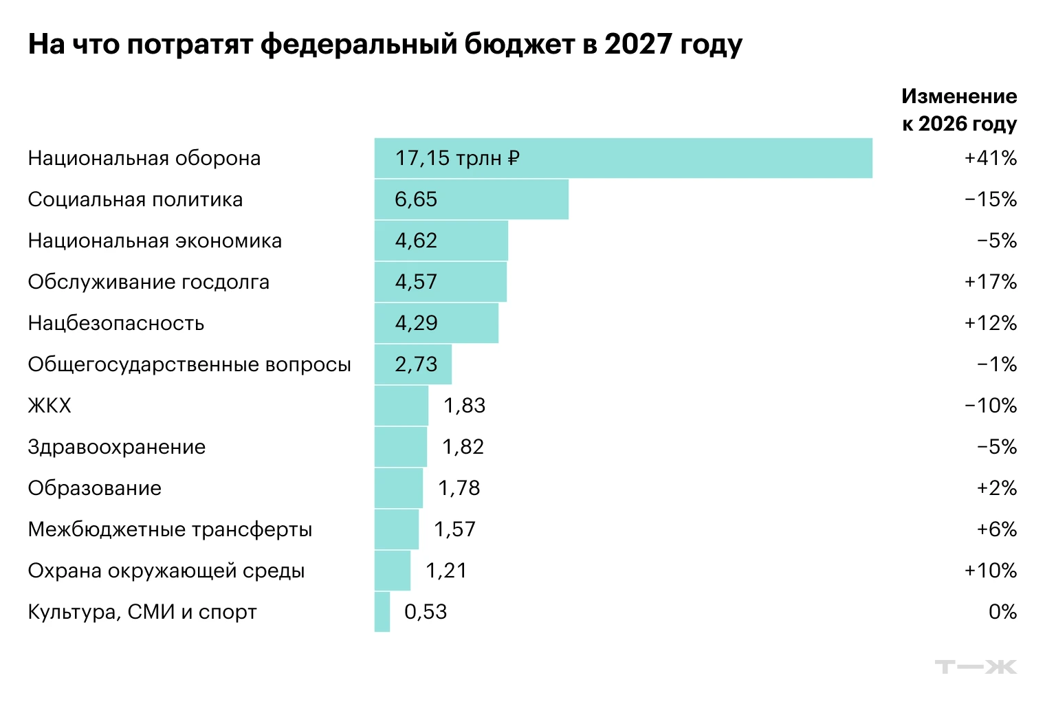 📈 Военные расходы России в 2027 году вырастут на рекордные 41% — до 17 трлн рублей