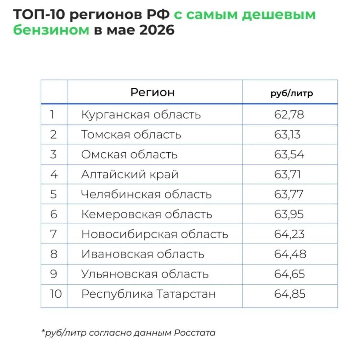 ⚡️ Топ-10: Ульяновская область вошла в число регионов с наиболее выгодными ценами на бе...