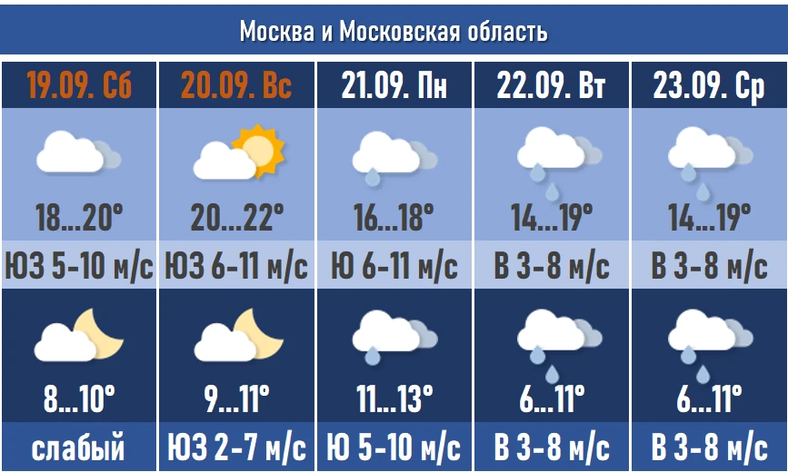 Прогноз погоды по Москве и Московской области на 19-23 сентября 2026 года.
