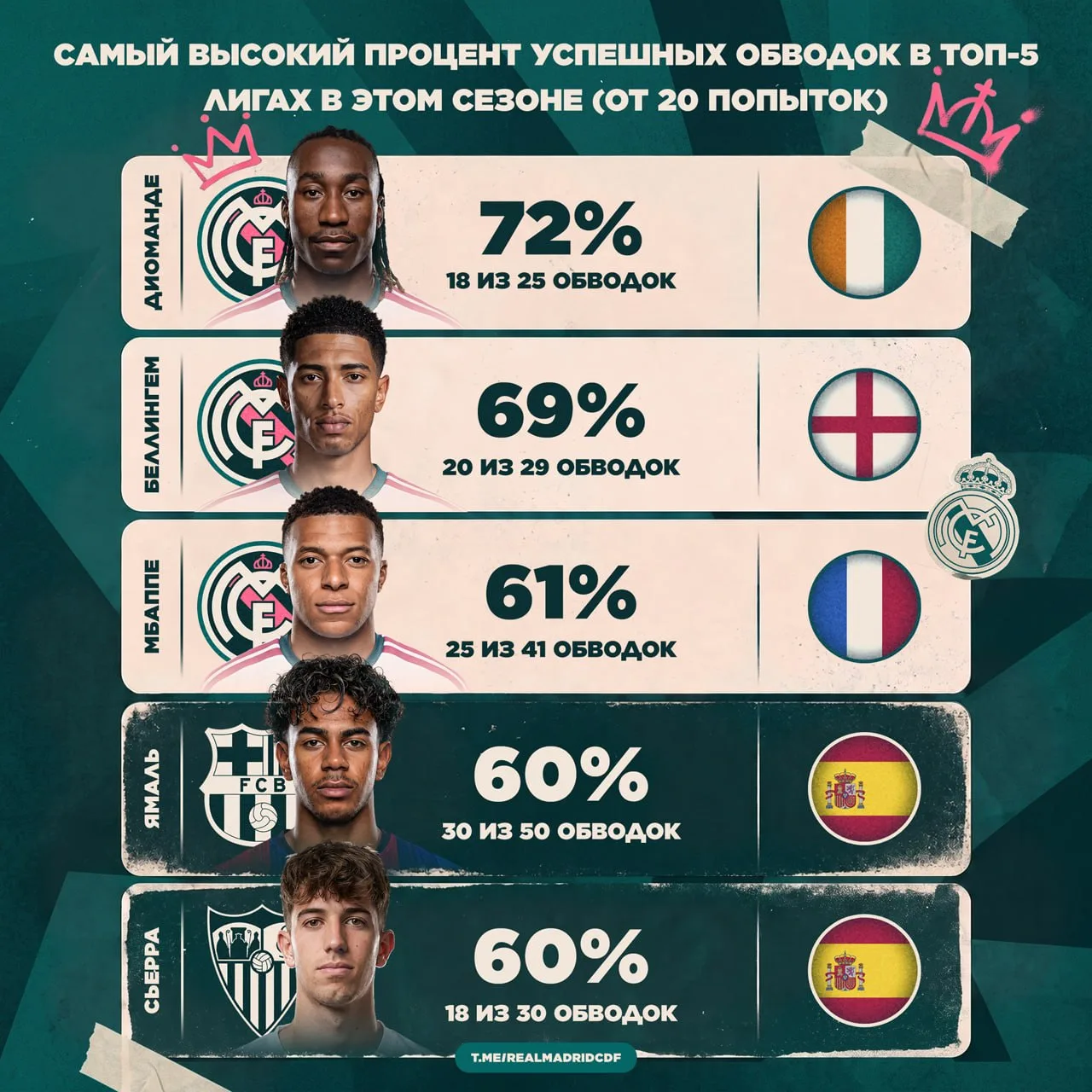⚽️ В этом сезоне на вершине рейтинга успешных обводок среди футболистов пяти ведущих ев...