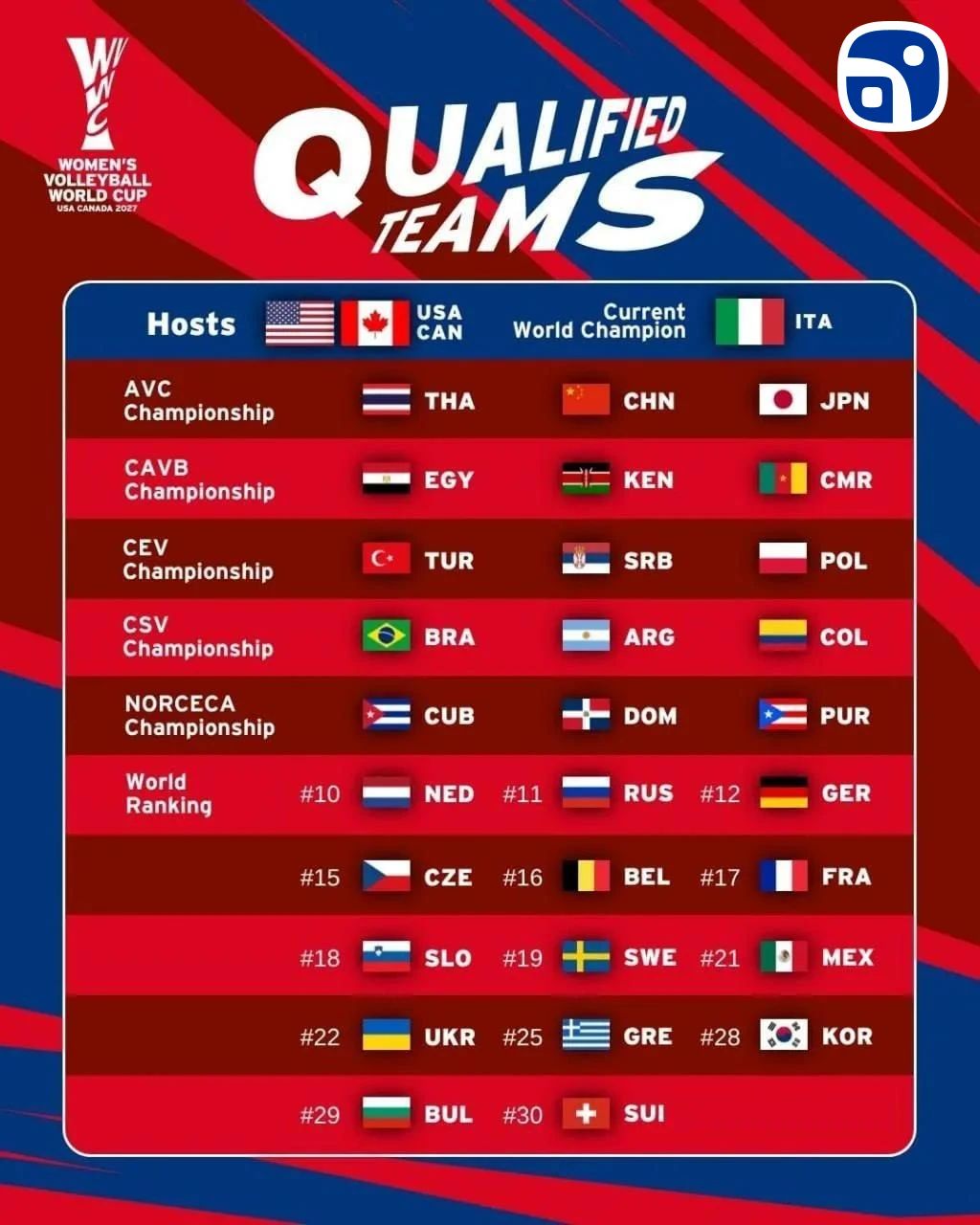 🏐 Наши возвращаются на ЧМ!