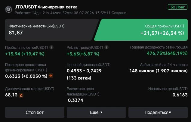 Бот по JTO, который мы настривали с вами 08 июля уже дает +25% к вложениям или 615% годовых. 

Это п