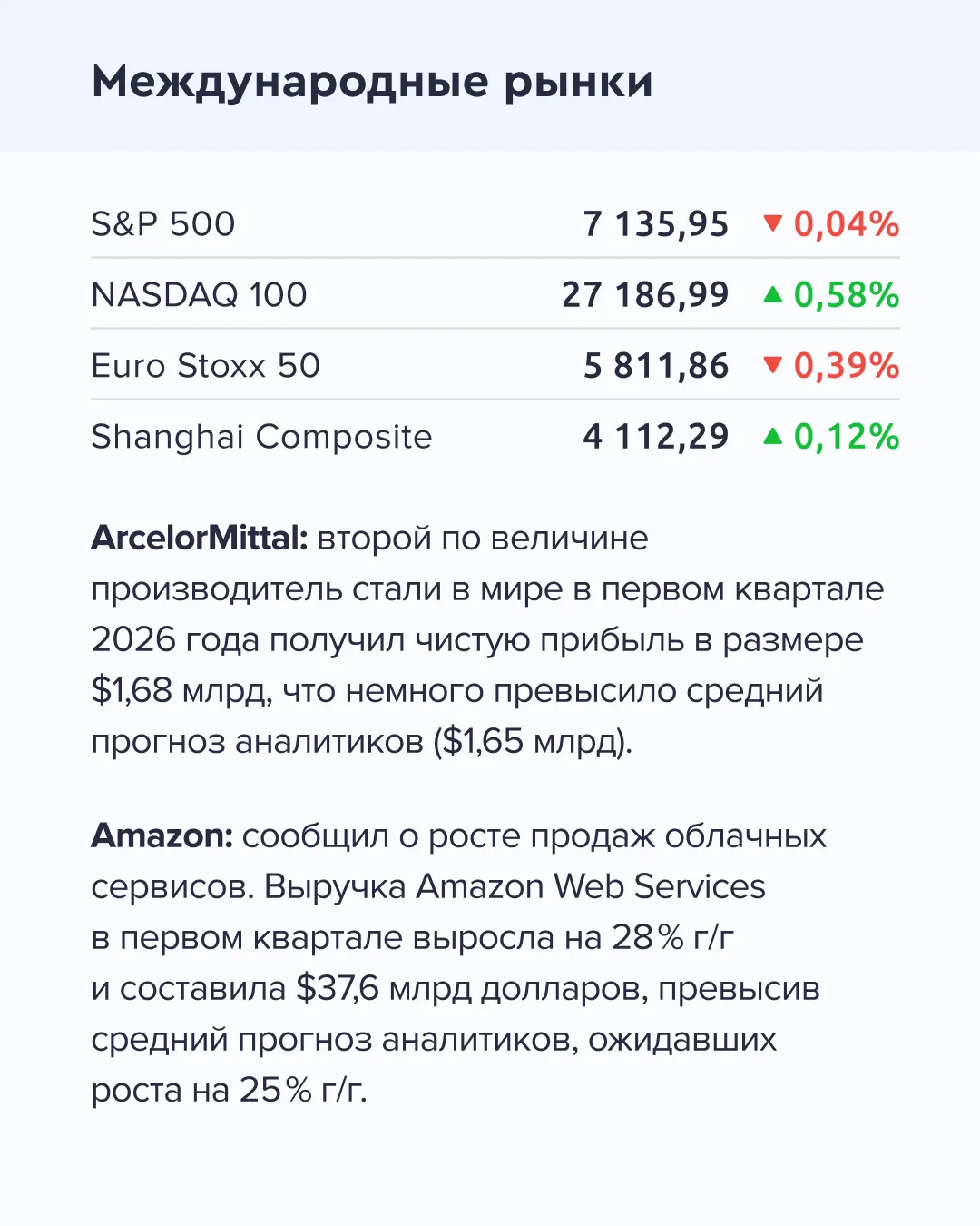 ➡️ Что происходит на рынке Сегодня, 30 апреля  🔹 Фабрика ПО отложила проведение IPO из-за ухудшения 
