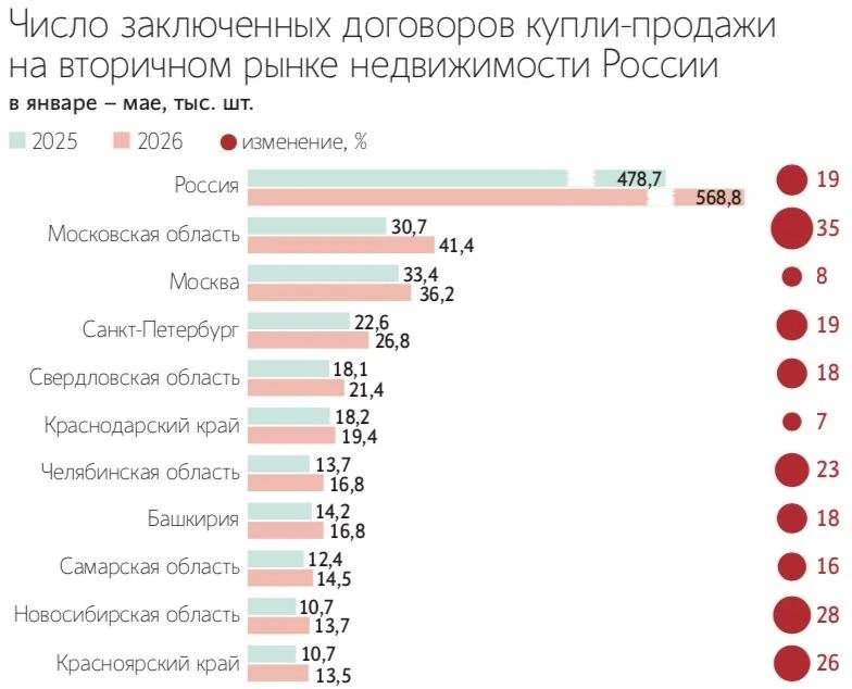 🏗Спрос на вторичное жилье в Красноярском крае вырос на 26%

Об этом пишет «Коммерсантъ» со ссылкой 