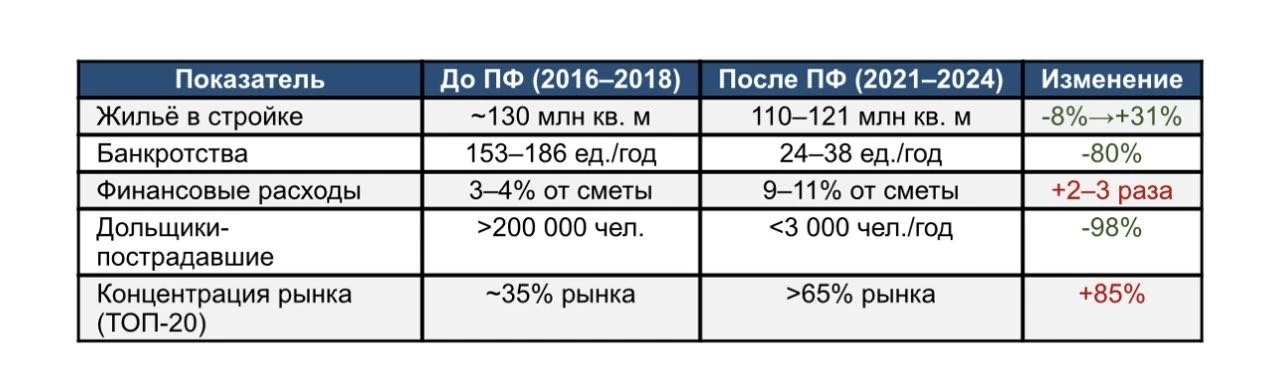 Интересный парадокс мы видим сегодня: проектное финансирование сократило число обмануты...