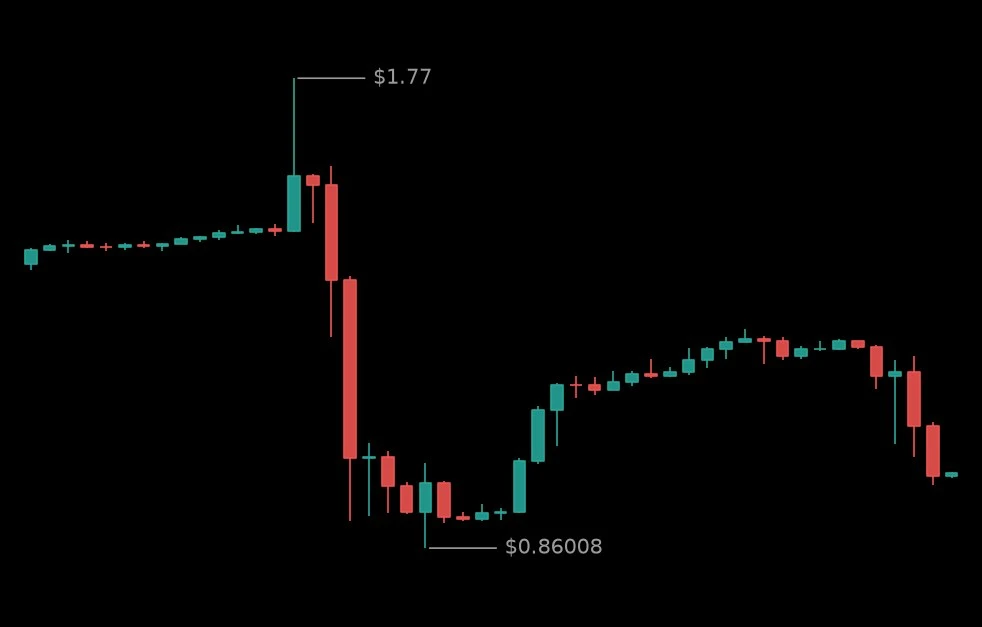 🔴 #BTWUSDT - 0.99858 (+7.63%)