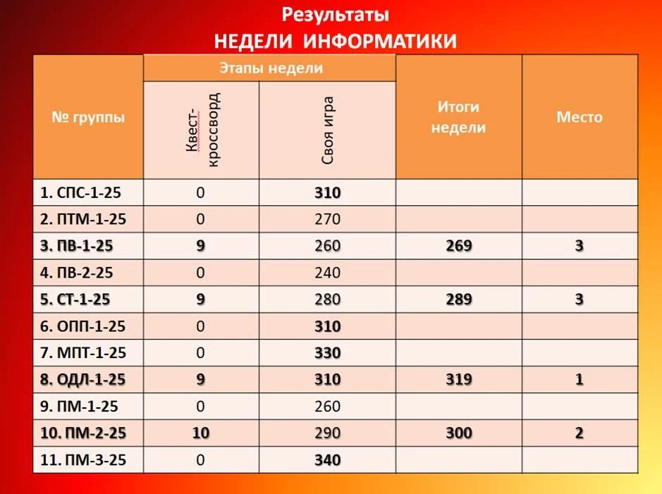 🎉Подведены итоги НЕДЕЛИ ИНФОРМАТИКИ